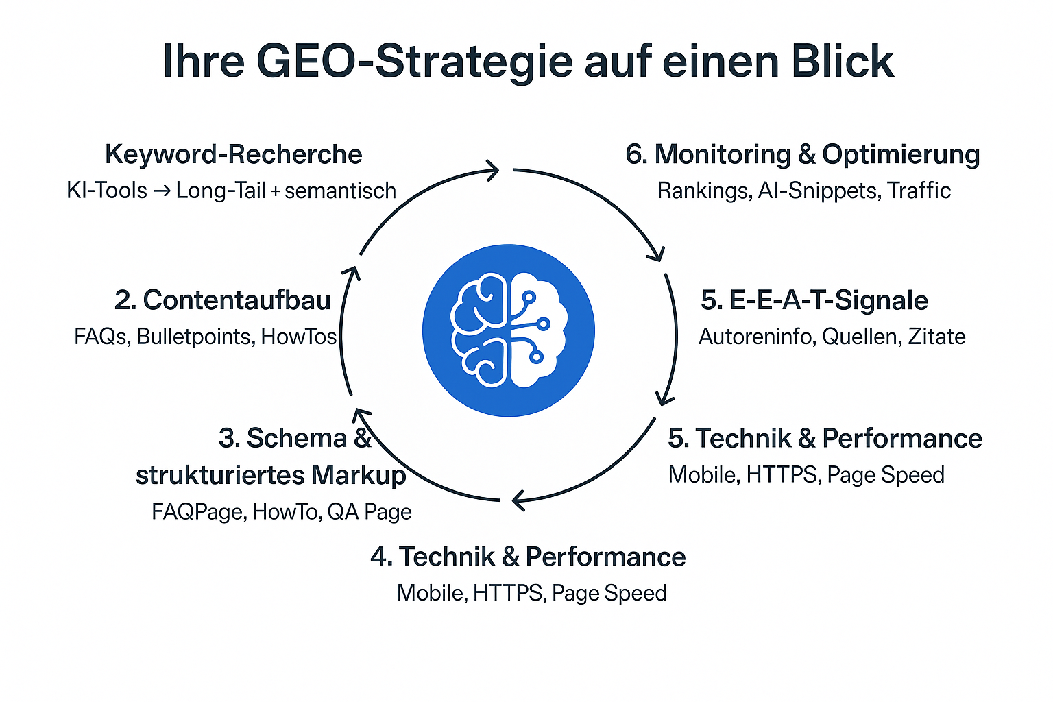 GEO SEO Infografik – Google Gemini